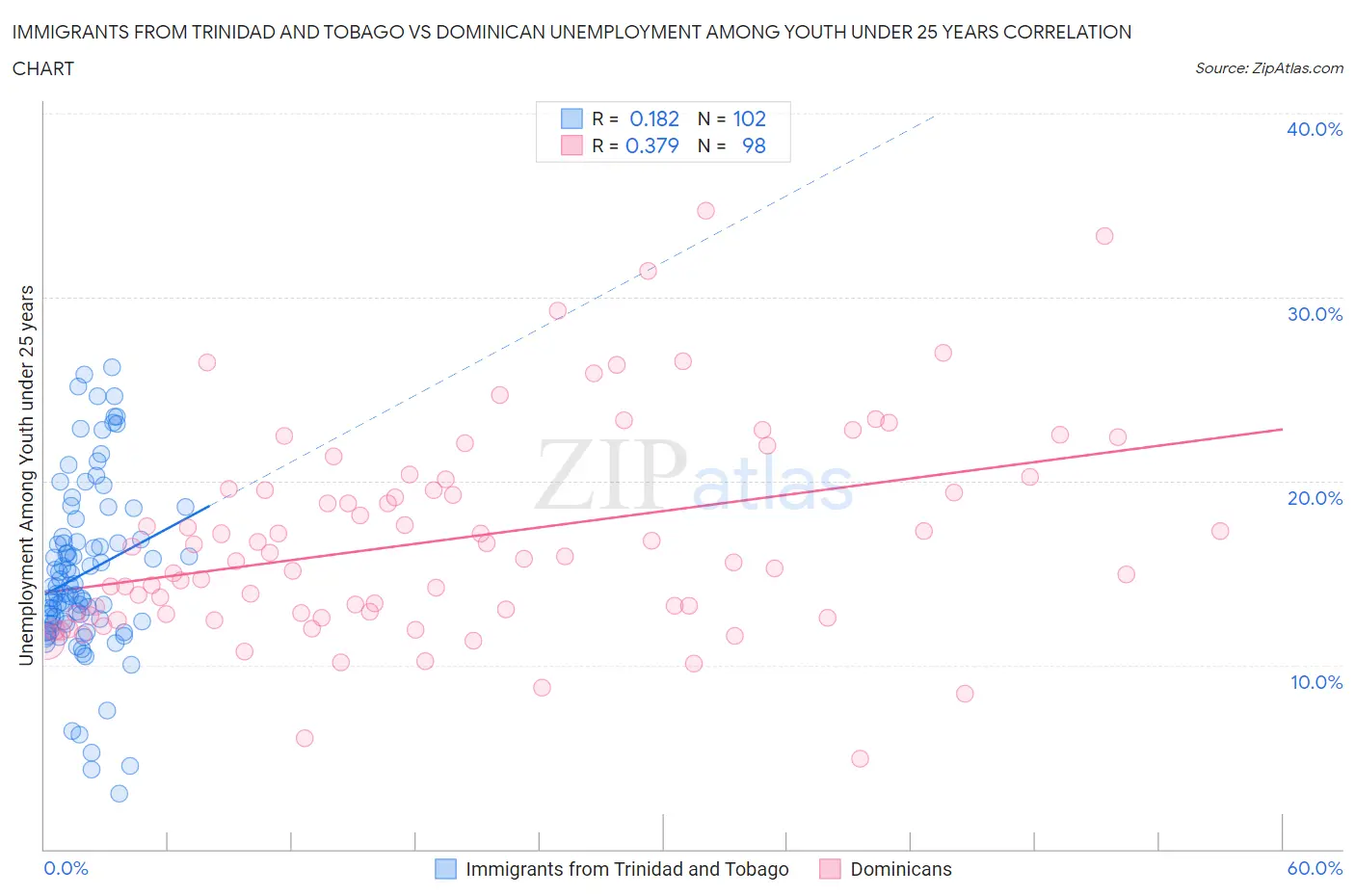 Immigrants from Trinidad and Tobago vs Dominican Unemployment Among Youth under 25 years