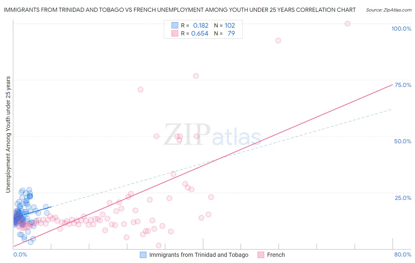 Immigrants from Trinidad and Tobago vs French Unemployment Among Youth under 25 years