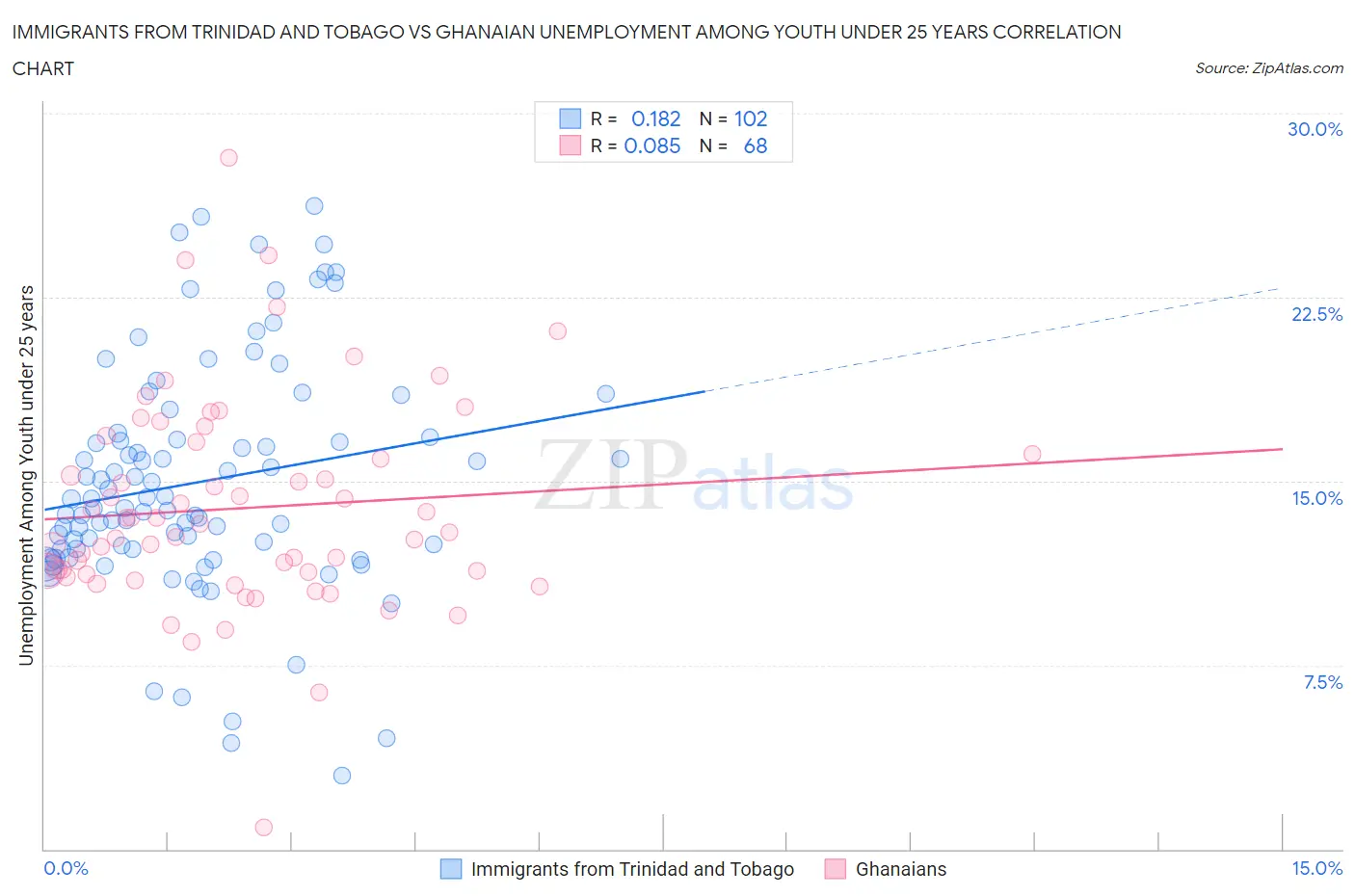 Immigrants from Trinidad and Tobago vs Ghanaian Unemployment Among Youth under 25 years