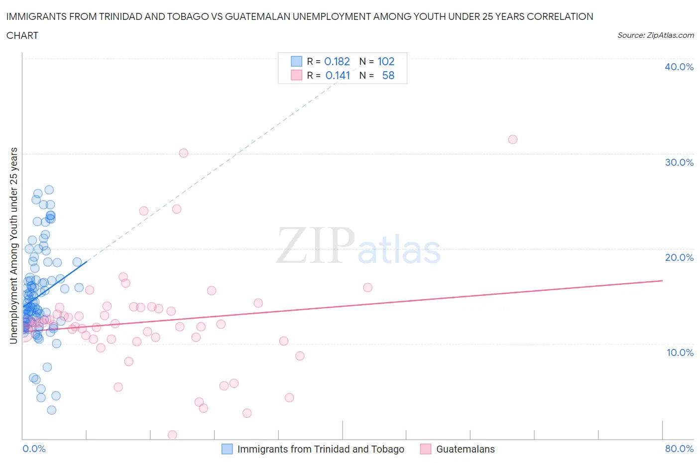 Immigrants from Trinidad and Tobago vs Guatemalan Unemployment Among Youth under 25 years