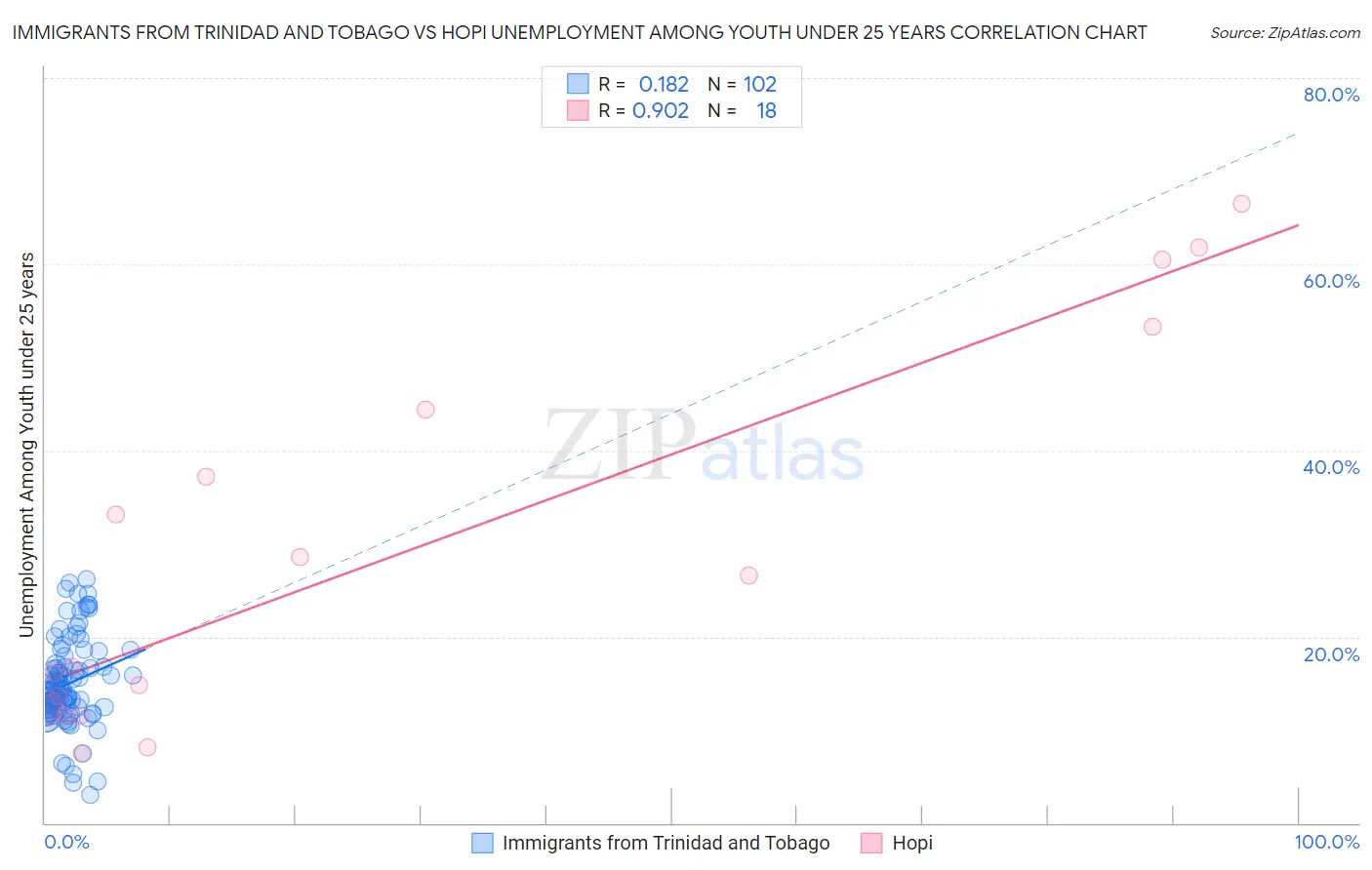 Immigrants from Trinidad and Tobago vs Hopi Unemployment Among Youth under 25 years