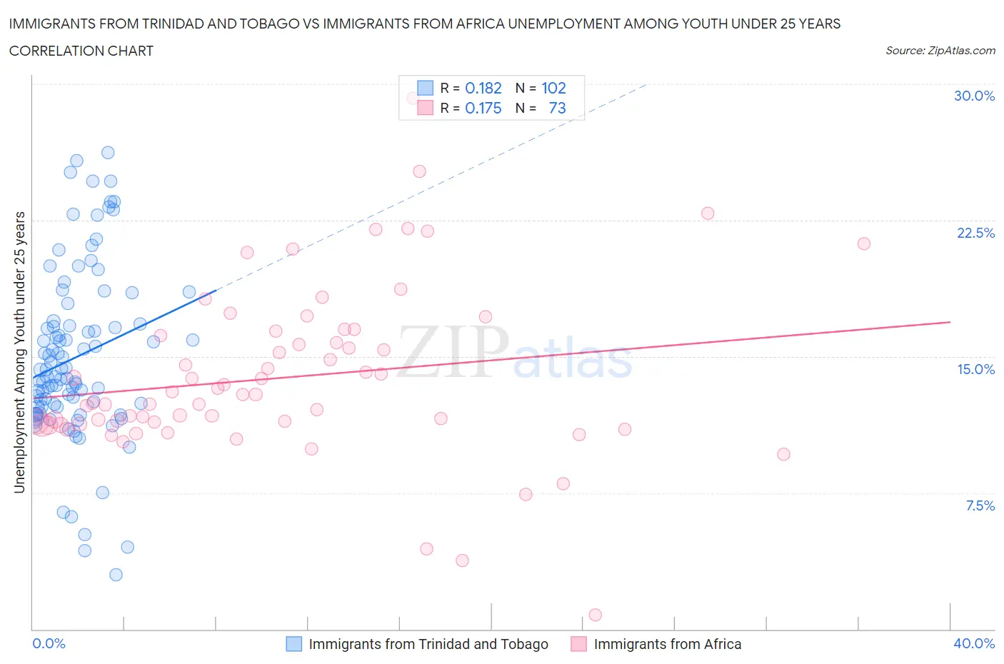 Immigrants from Trinidad and Tobago vs Immigrants from Africa Unemployment Among Youth under 25 years