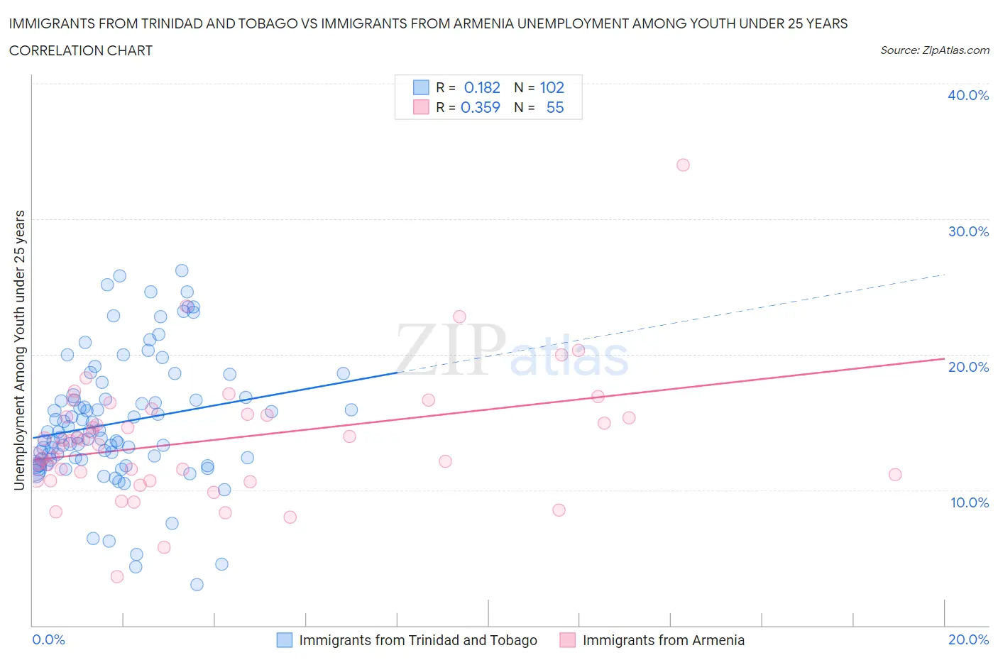 Immigrants from Trinidad and Tobago vs Immigrants from Armenia Unemployment Among Youth under 25 years
