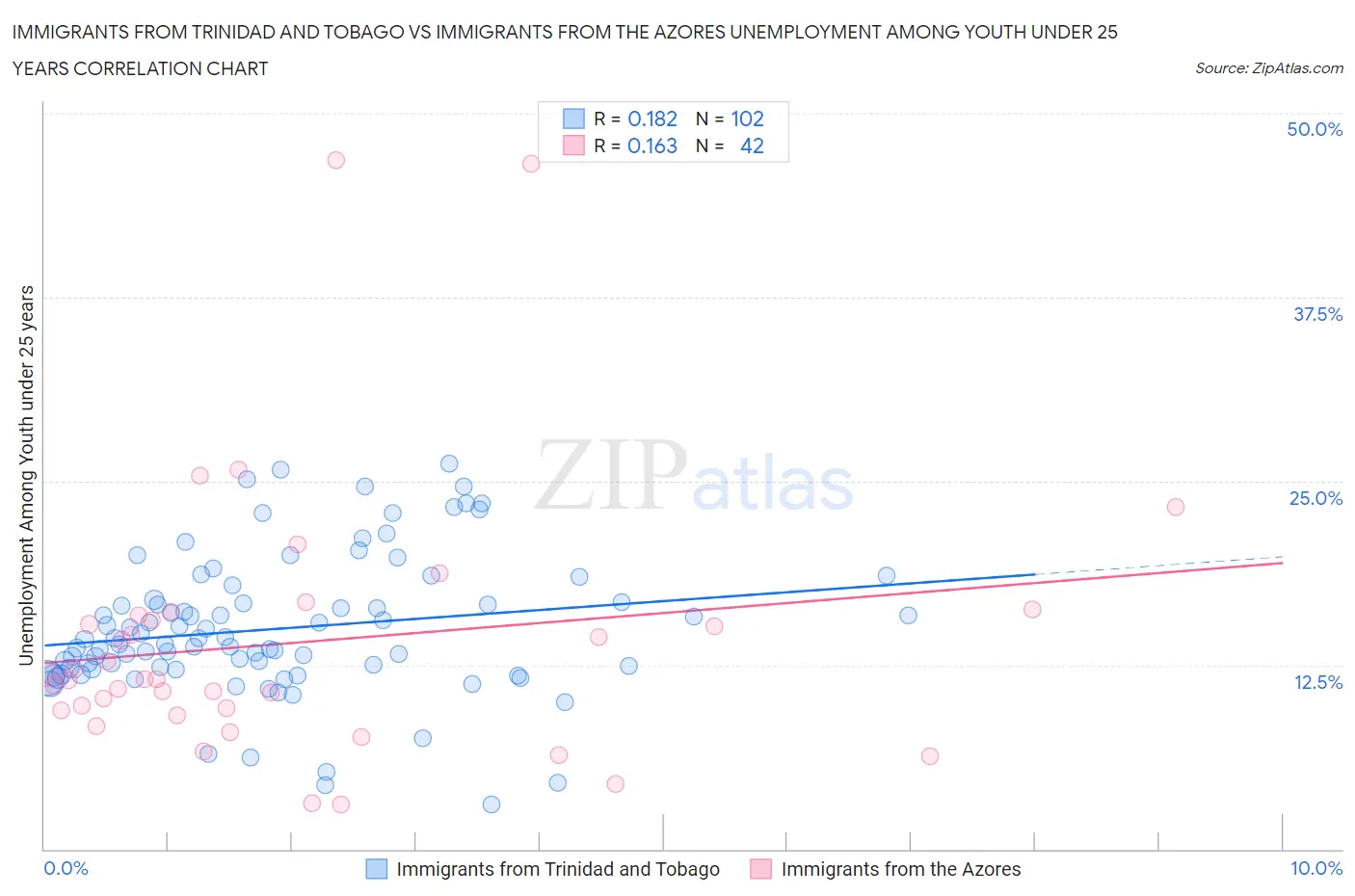 Immigrants from Trinidad and Tobago vs Immigrants from the Azores Unemployment Among Youth under 25 years