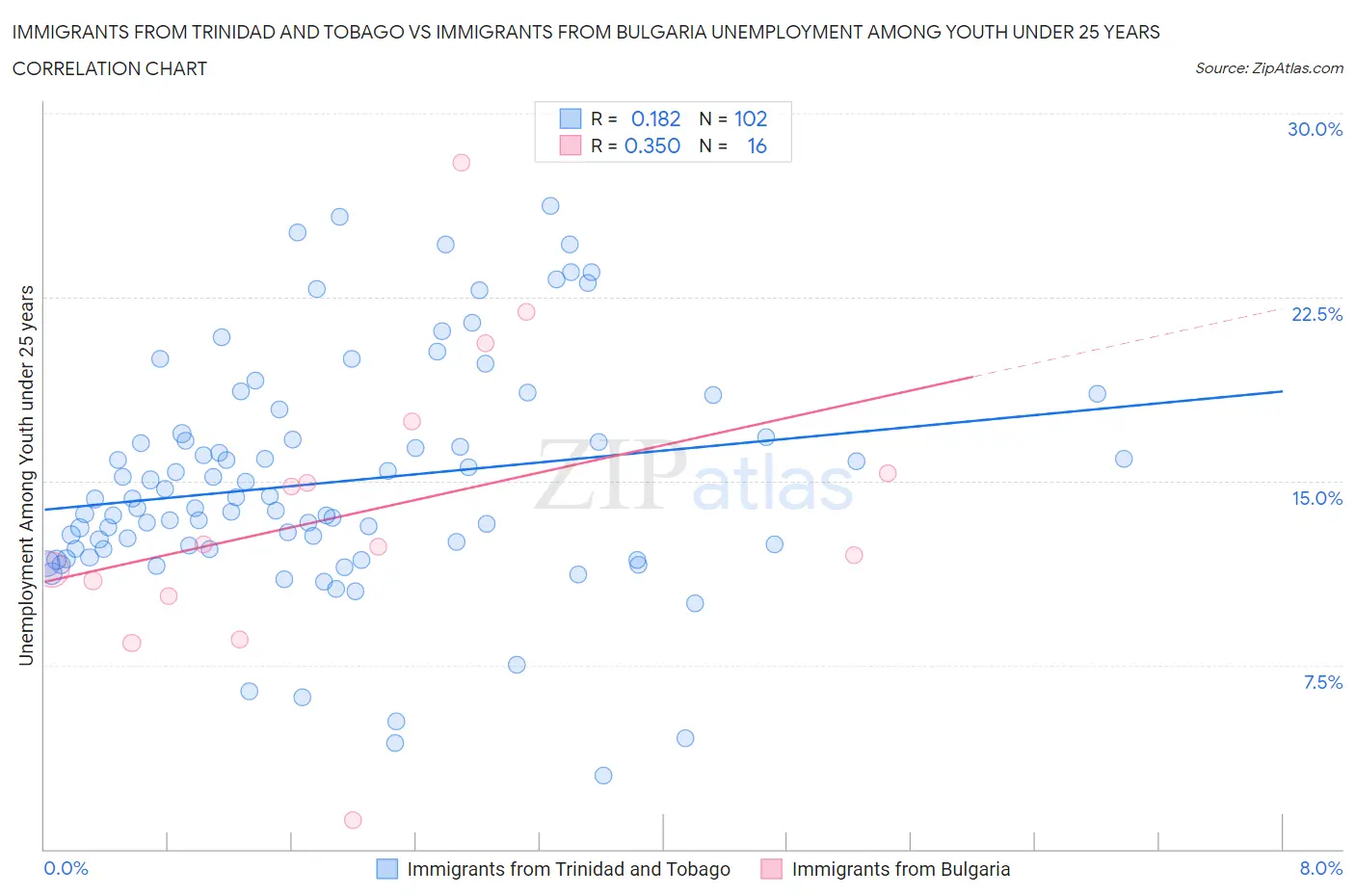 Immigrants from Trinidad and Tobago vs Immigrants from Bulgaria Unemployment Among Youth under 25 years
