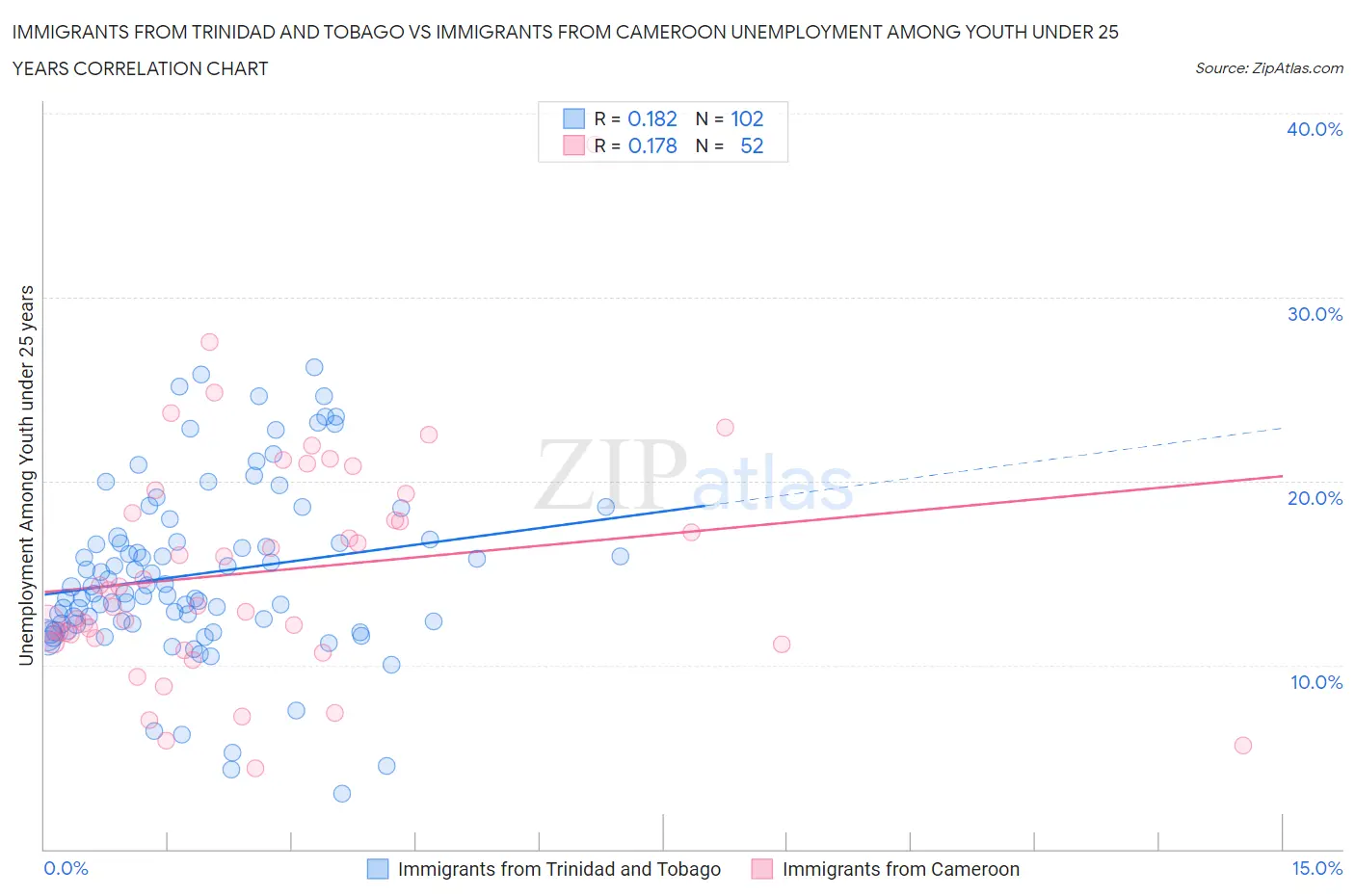 Immigrants from Trinidad and Tobago vs Immigrants from Cameroon Unemployment Among Youth under 25 years