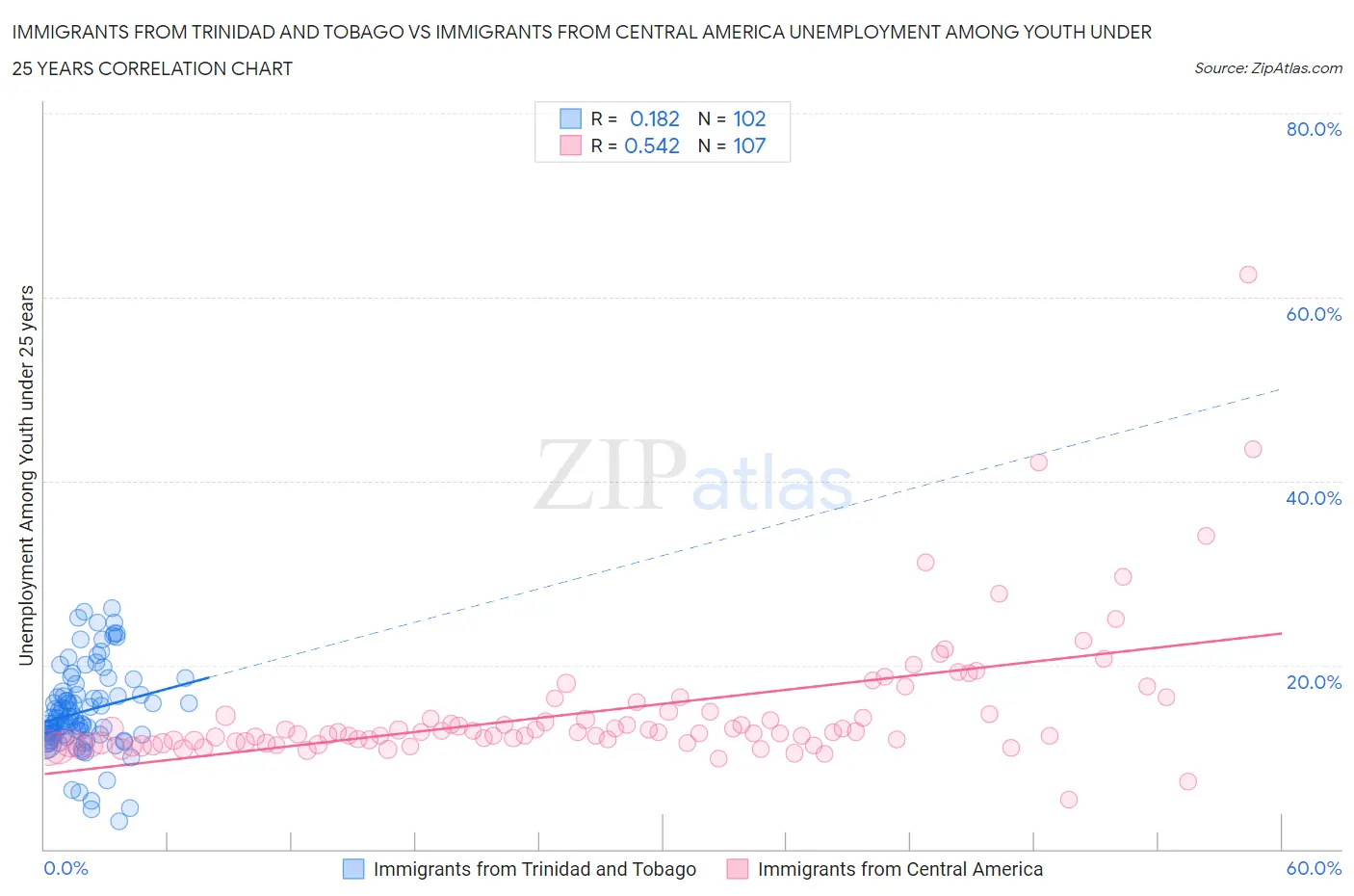 Immigrants from Trinidad and Tobago vs Immigrants from Central America Unemployment Among Youth under 25 years