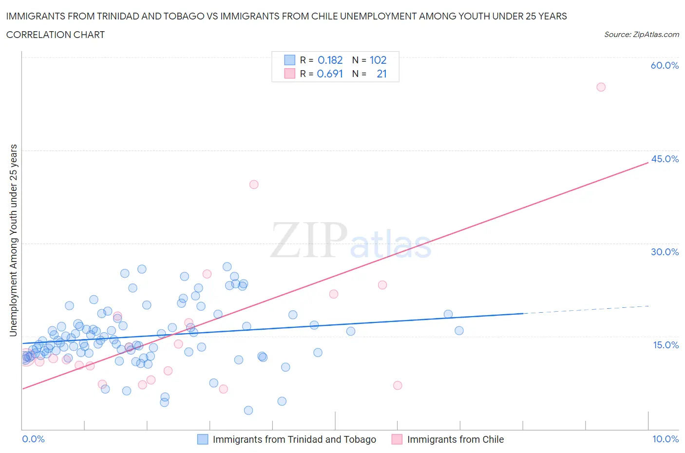 Immigrants from Trinidad and Tobago vs Immigrants from Chile Unemployment Among Youth under 25 years