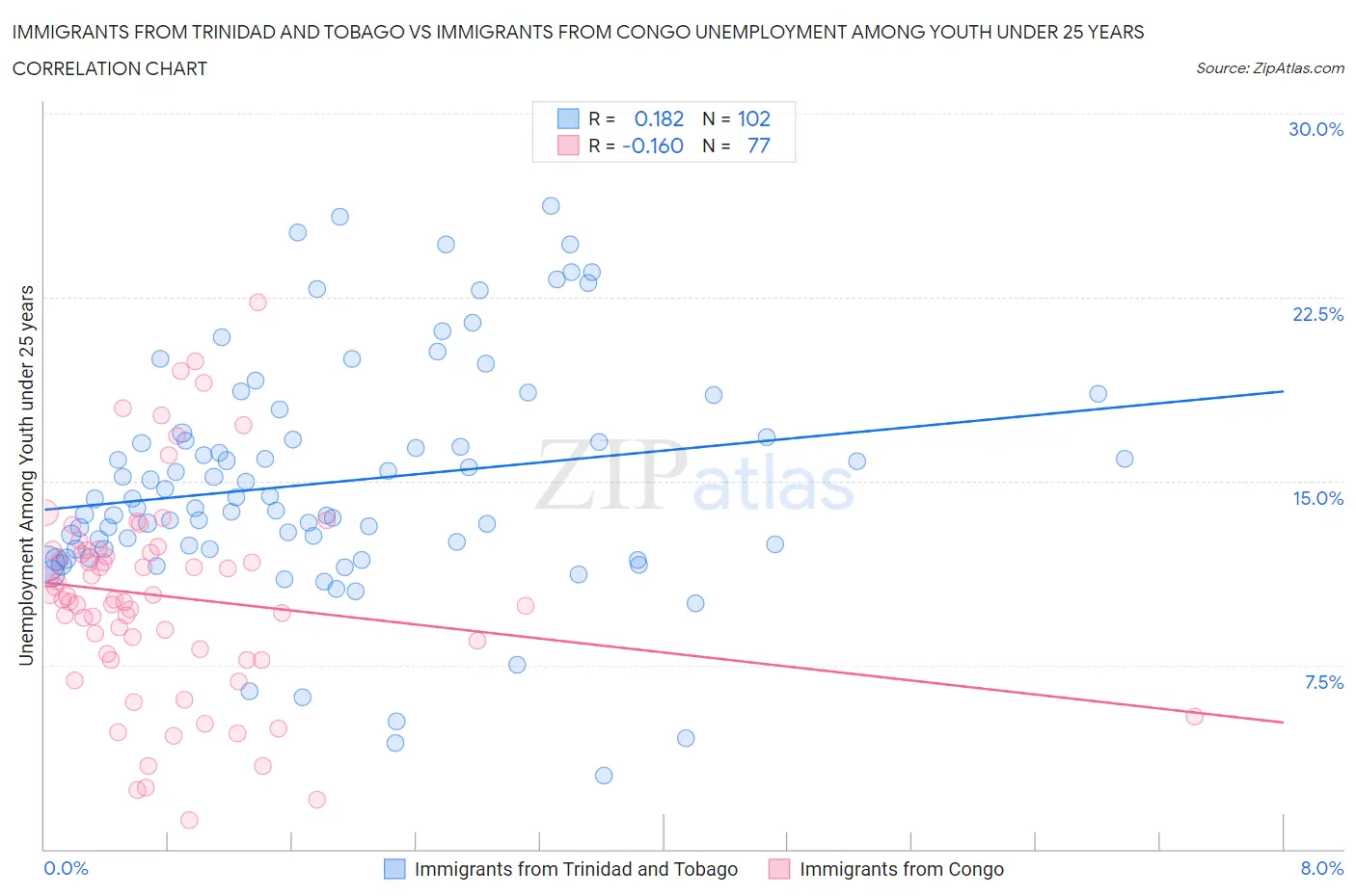Immigrants from Trinidad and Tobago vs Immigrants from Congo Unemployment Among Youth under 25 years