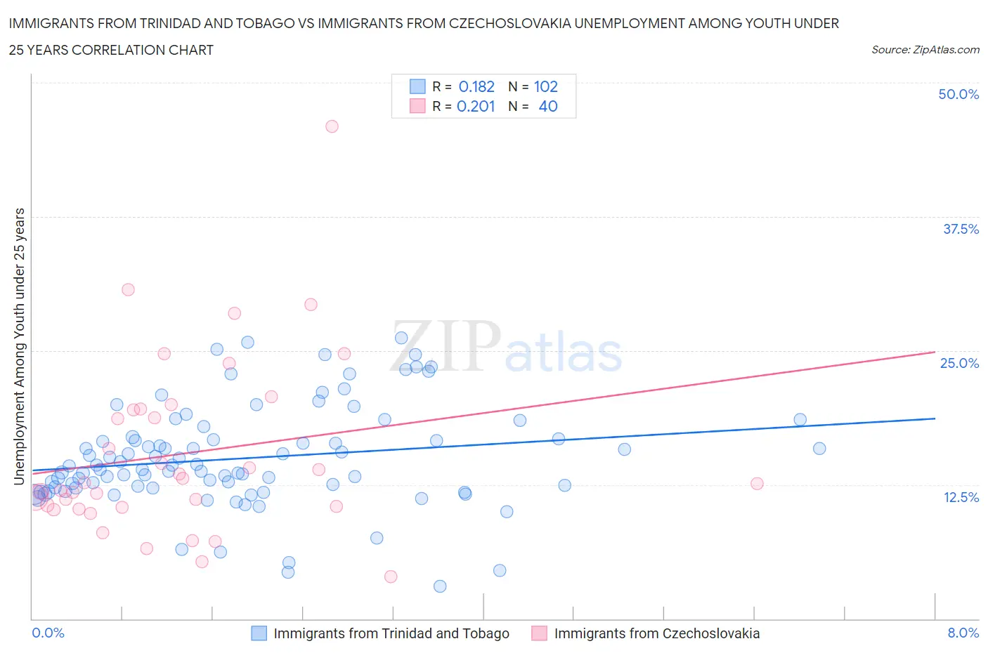 Immigrants from Trinidad and Tobago vs Immigrants from Czechoslovakia Unemployment Among Youth under 25 years