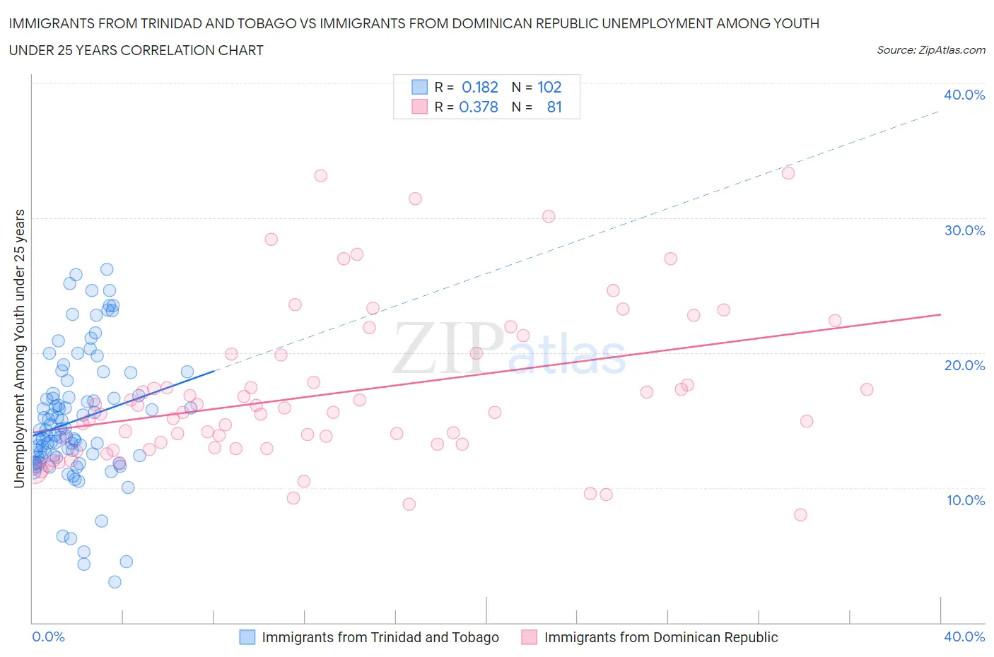 Immigrants from Trinidad and Tobago vs Immigrants from Dominican Republic Unemployment Among Youth under 25 years