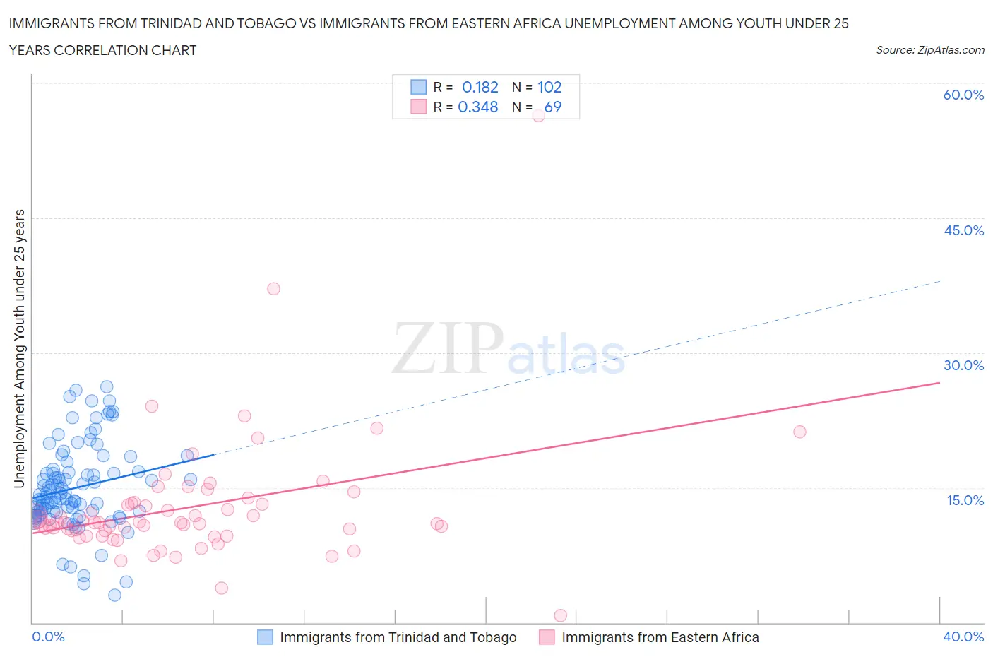 Immigrants from Trinidad and Tobago vs Immigrants from Eastern Africa Unemployment Among Youth under 25 years