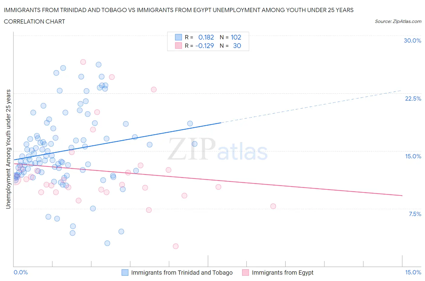 Immigrants from Trinidad and Tobago vs Immigrants from Egypt Unemployment Among Youth under 25 years