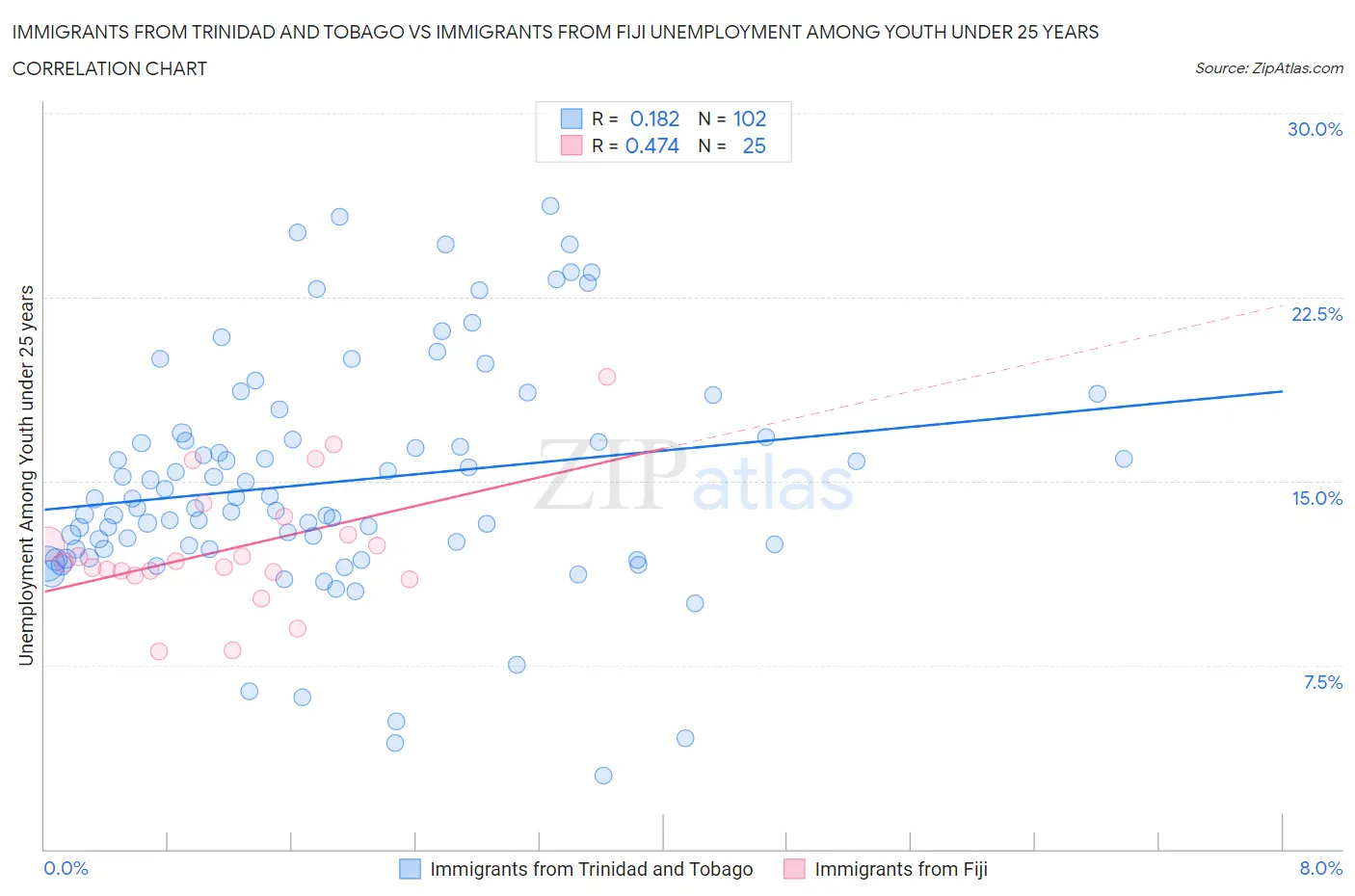 Immigrants from Trinidad and Tobago vs Immigrants from Fiji Unemployment Among Youth under 25 years