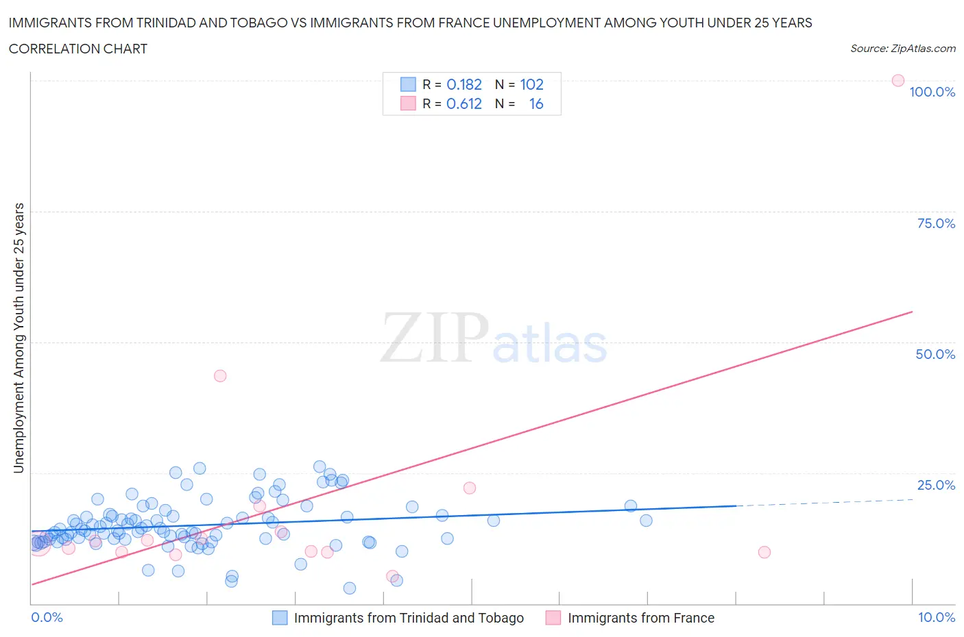 Immigrants from Trinidad and Tobago vs Immigrants from France Unemployment Among Youth under 25 years