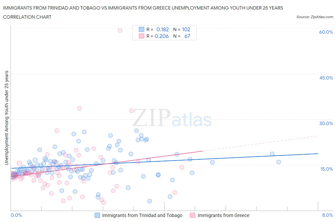 Immigrants from Trinidad and Tobago vs Immigrants from Greece Unemployment Among Youth under 25 years