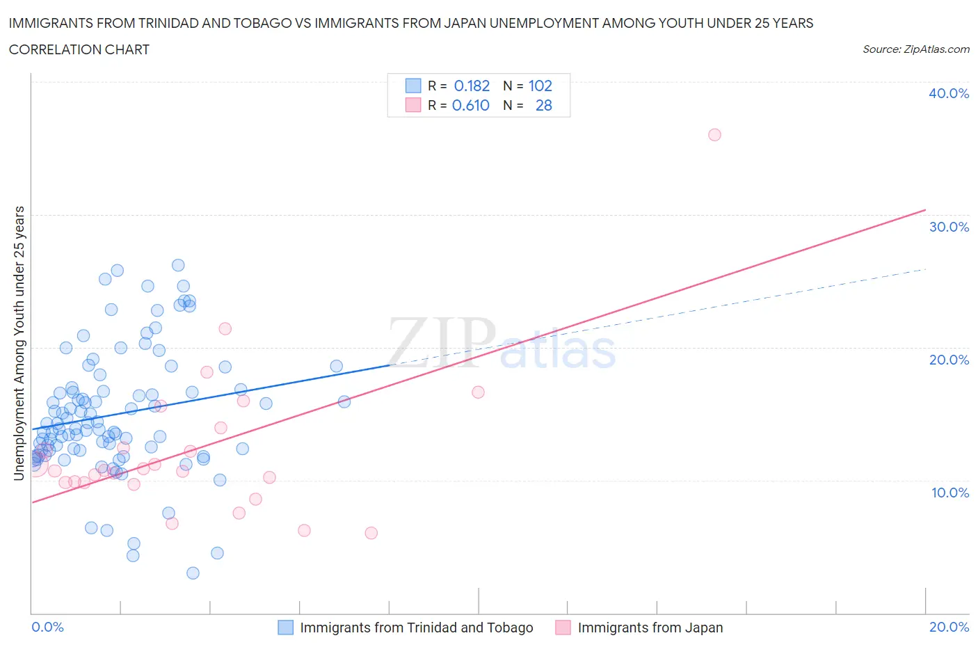 Immigrants from Trinidad and Tobago vs Immigrants from Japan Unemployment Among Youth under 25 years