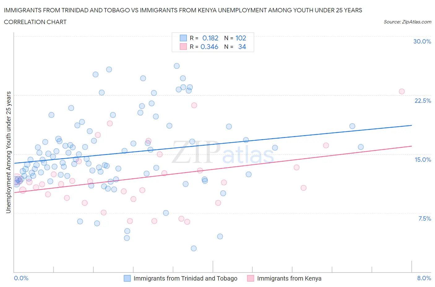 Immigrants from Trinidad and Tobago vs Immigrants from Kenya Unemployment Among Youth under 25 years