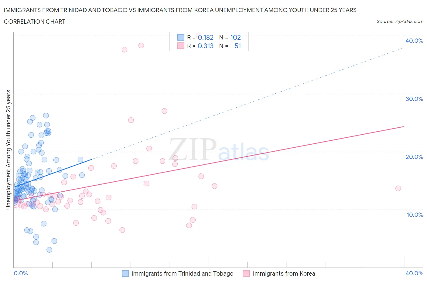 Immigrants from Trinidad and Tobago vs Immigrants from Korea Unemployment Among Youth under 25 years