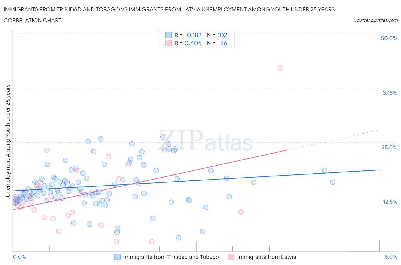 Immigrants from Trinidad and Tobago vs Immigrants from Latvia Unemployment Among Youth under 25 years