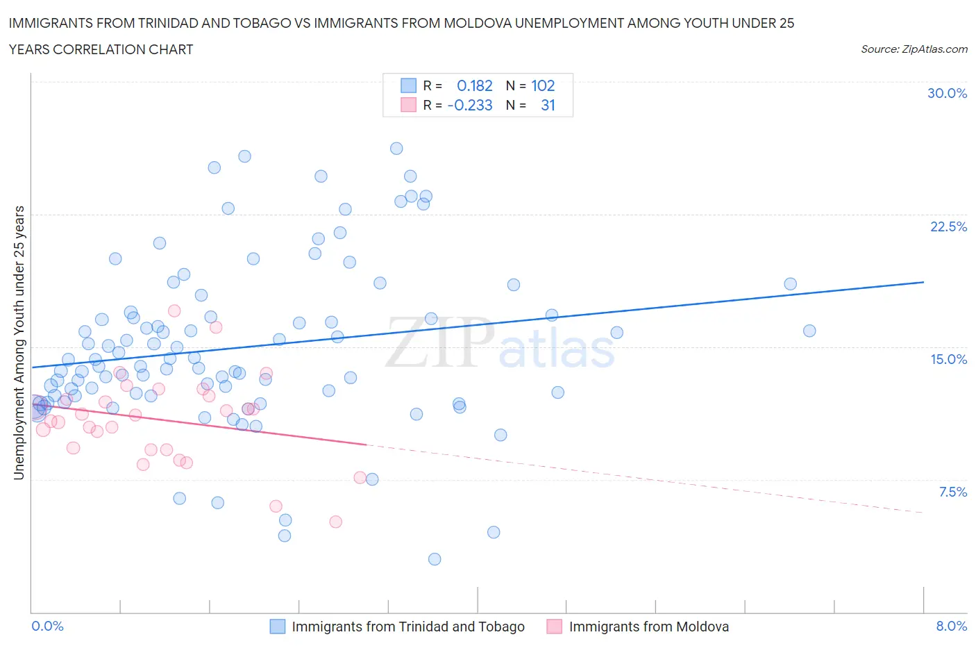 Immigrants from Trinidad and Tobago vs Immigrants from Moldova Unemployment Among Youth under 25 years