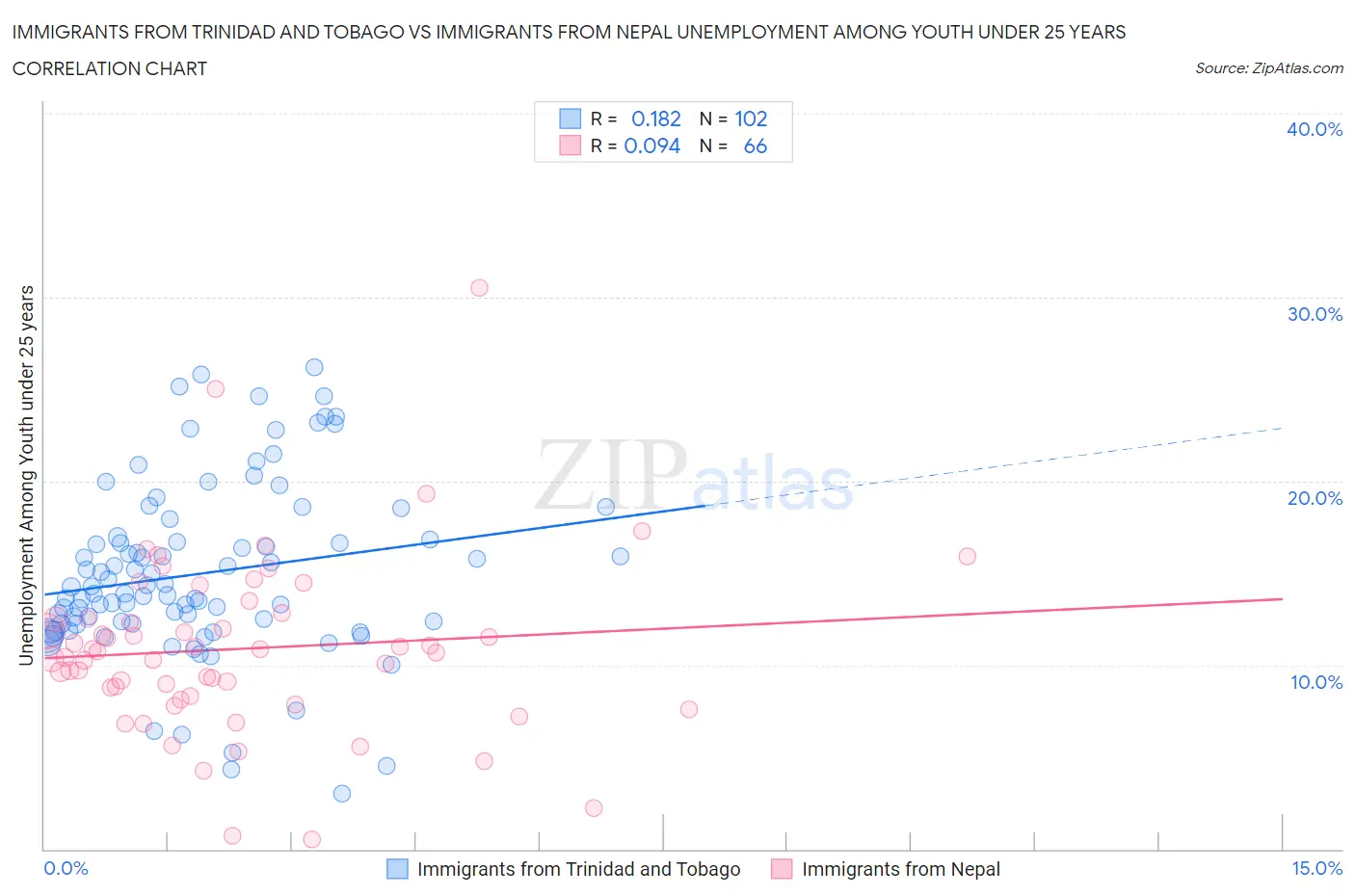 Immigrants from Trinidad and Tobago vs Immigrants from Nepal Unemployment Among Youth under 25 years