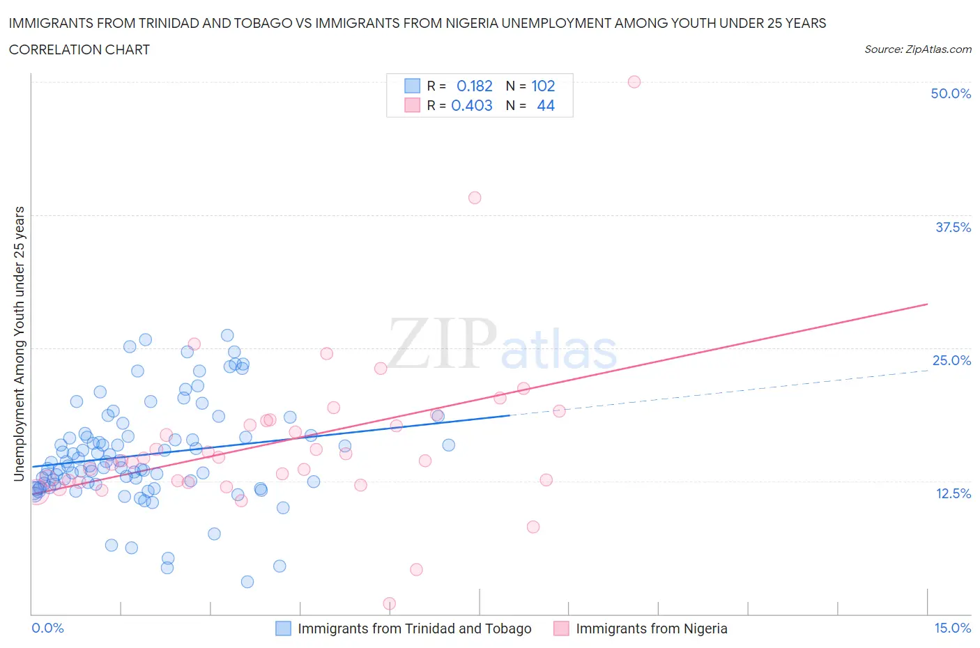 Immigrants from Trinidad and Tobago vs Immigrants from Nigeria Unemployment Among Youth under 25 years