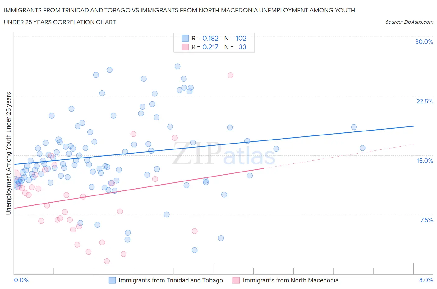 Immigrants from Trinidad and Tobago vs Immigrants from North Macedonia Unemployment Among Youth under 25 years