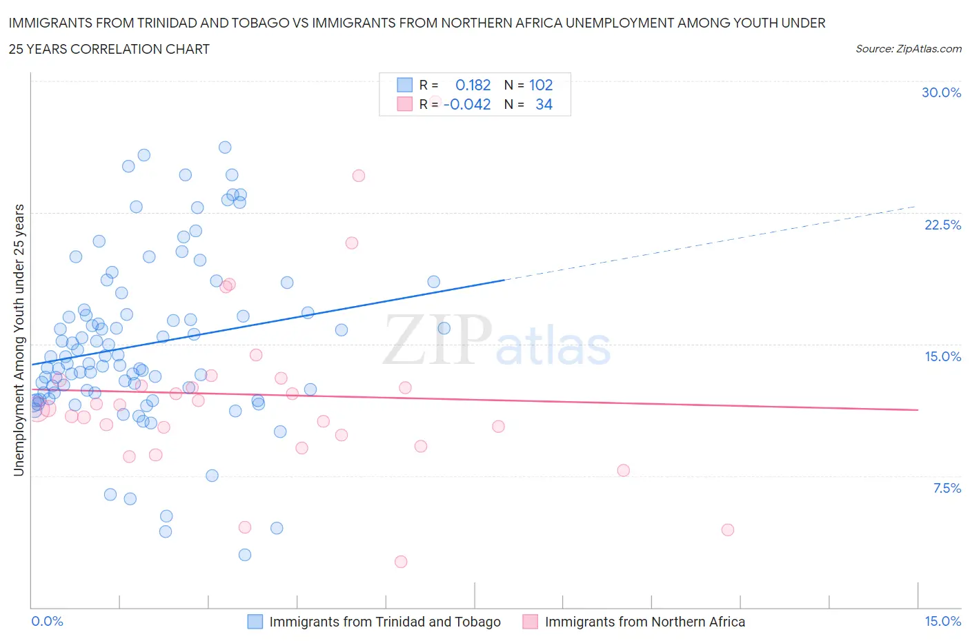 Immigrants from Trinidad and Tobago vs Immigrants from Northern Africa Unemployment Among Youth under 25 years