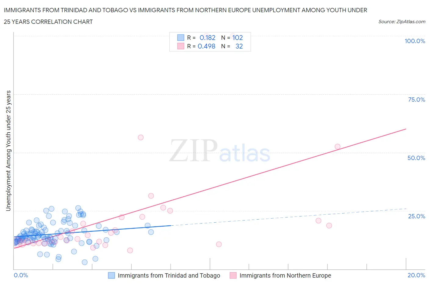 Immigrants from Trinidad and Tobago vs Immigrants from Northern Europe Unemployment Among Youth under 25 years