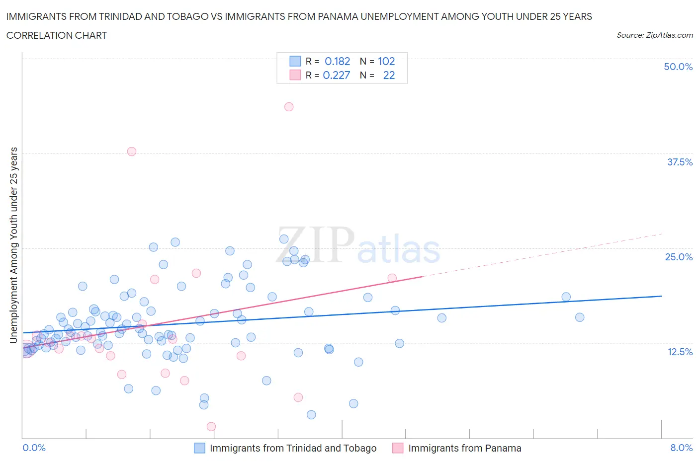 Immigrants from Trinidad and Tobago vs Immigrants from Panama Unemployment Among Youth under 25 years