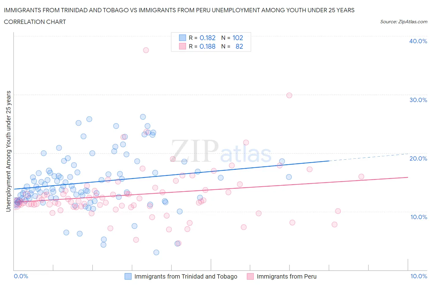 Immigrants from Trinidad and Tobago vs Immigrants from Peru Unemployment Among Youth under 25 years