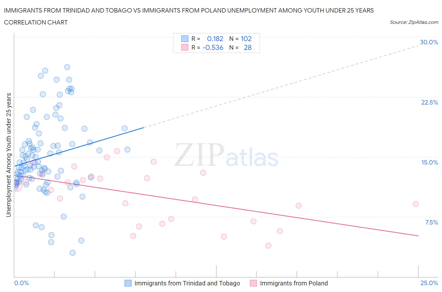 Immigrants from Trinidad and Tobago vs Immigrants from Poland Unemployment Among Youth under 25 years
