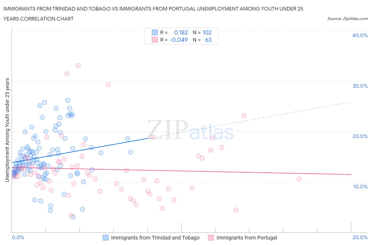 Immigrants from Trinidad and Tobago vs Immigrants from Portugal Unemployment Among Youth under 25 years