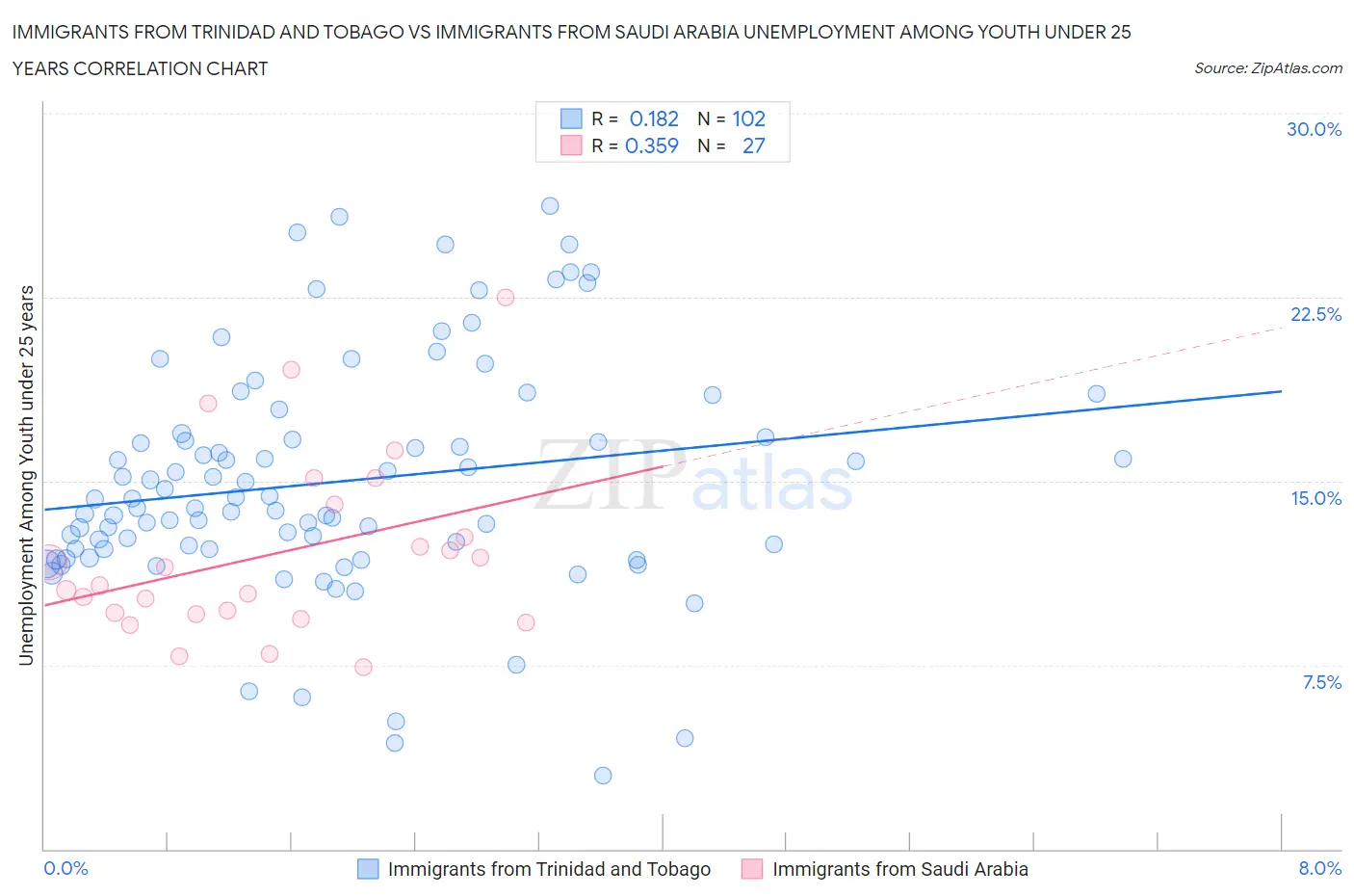 Immigrants from Trinidad and Tobago vs Immigrants from Saudi Arabia Unemployment Among Youth under 25 years