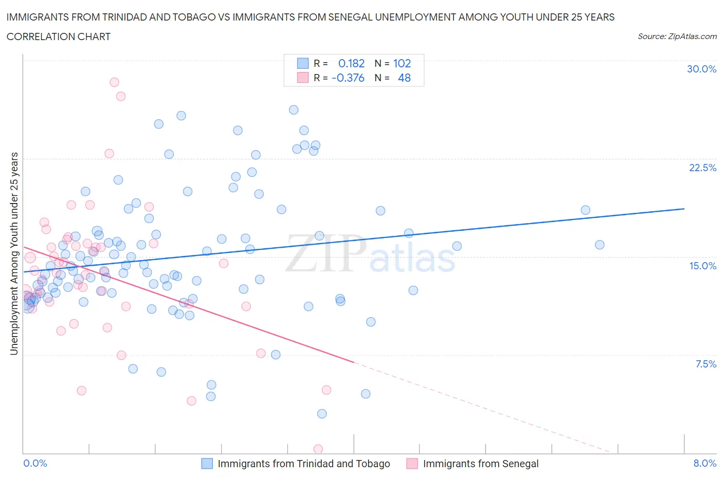 Immigrants from Trinidad and Tobago vs Immigrants from Senegal Unemployment Among Youth under 25 years