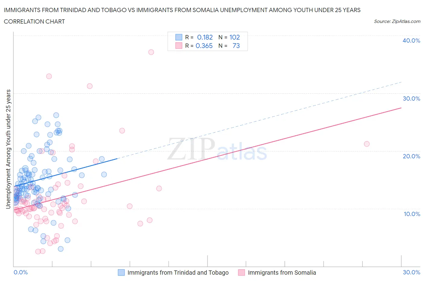Immigrants from Trinidad and Tobago vs Immigrants from Somalia Unemployment Among Youth under 25 years