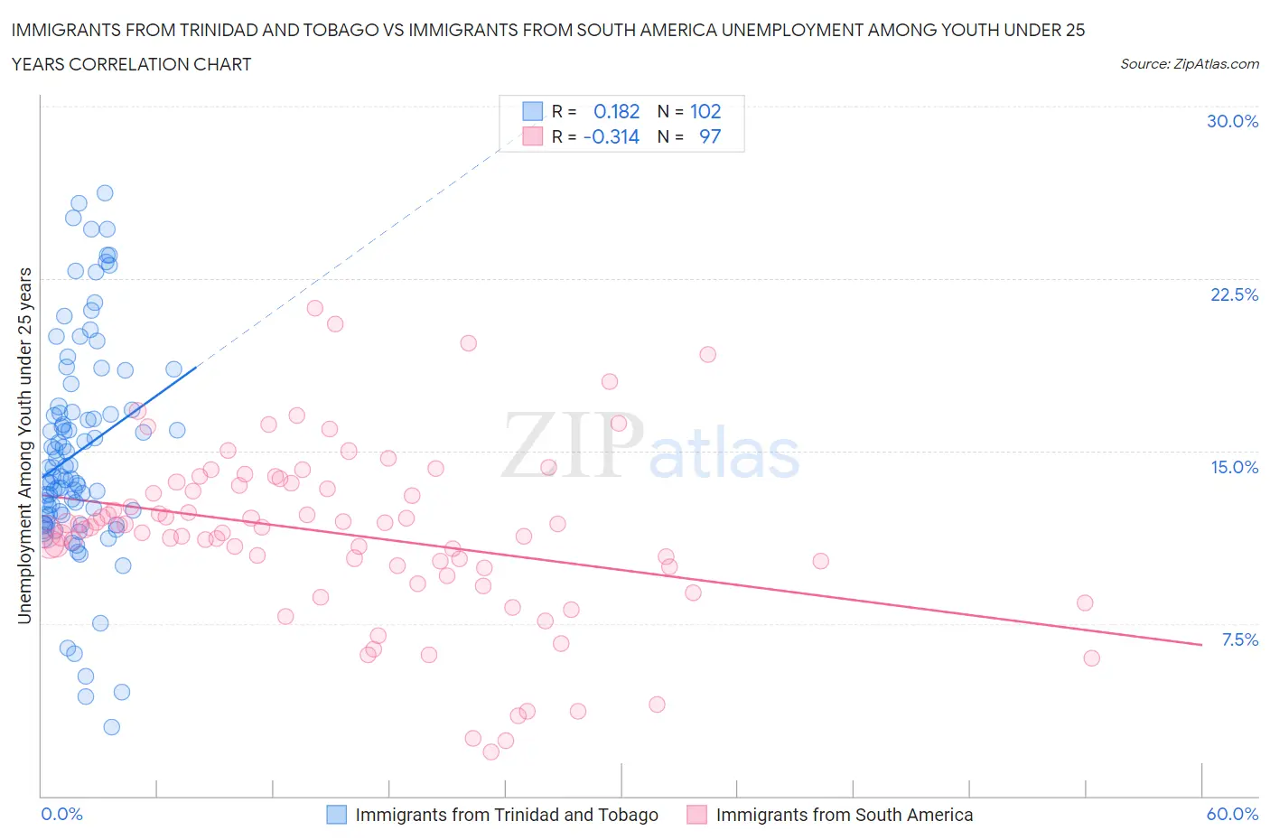 Immigrants from Trinidad and Tobago vs Immigrants from South America Unemployment Among Youth under 25 years