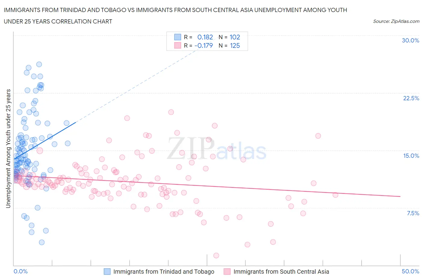 Immigrants from Trinidad and Tobago vs Immigrants from South Central Asia Unemployment Among Youth under 25 years