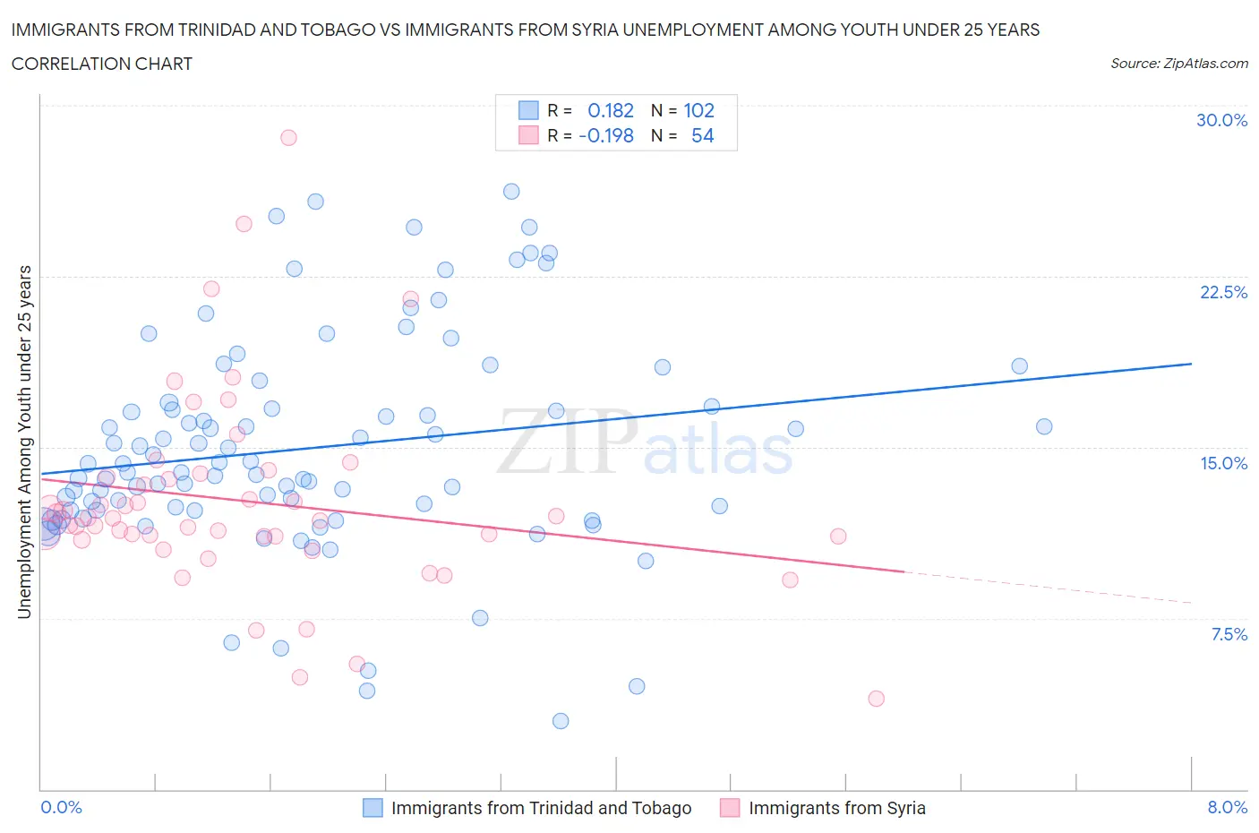 Immigrants from Trinidad and Tobago vs Immigrants from Syria Unemployment Among Youth under 25 years