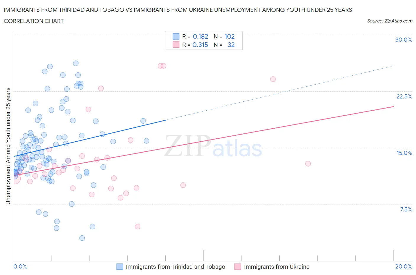 Immigrants from Trinidad and Tobago vs Immigrants from Ukraine Unemployment Among Youth under 25 years