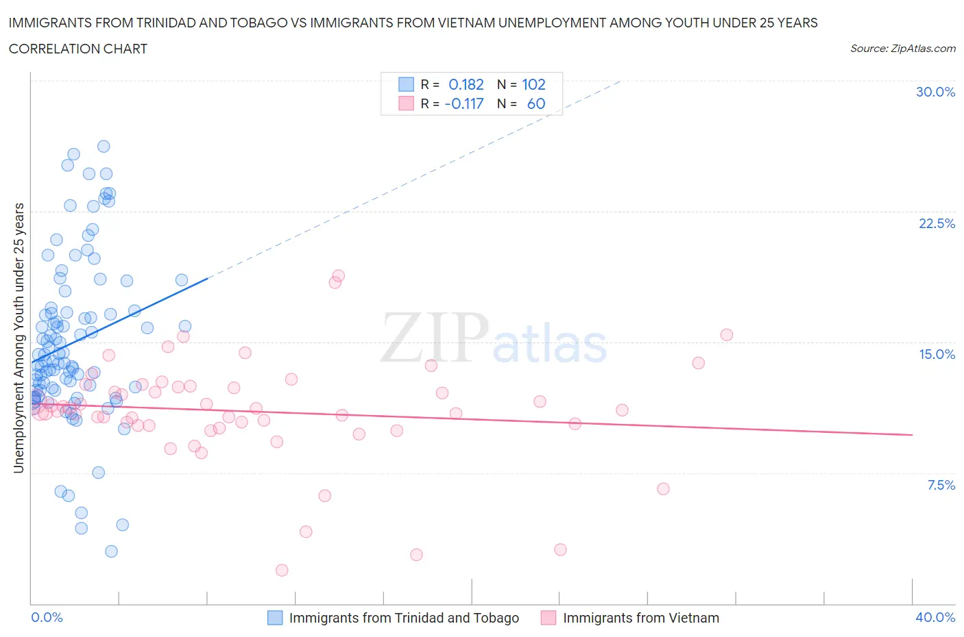 Immigrants from Trinidad and Tobago vs Immigrants from Vietnam Unemployment Among Youth under 25 years