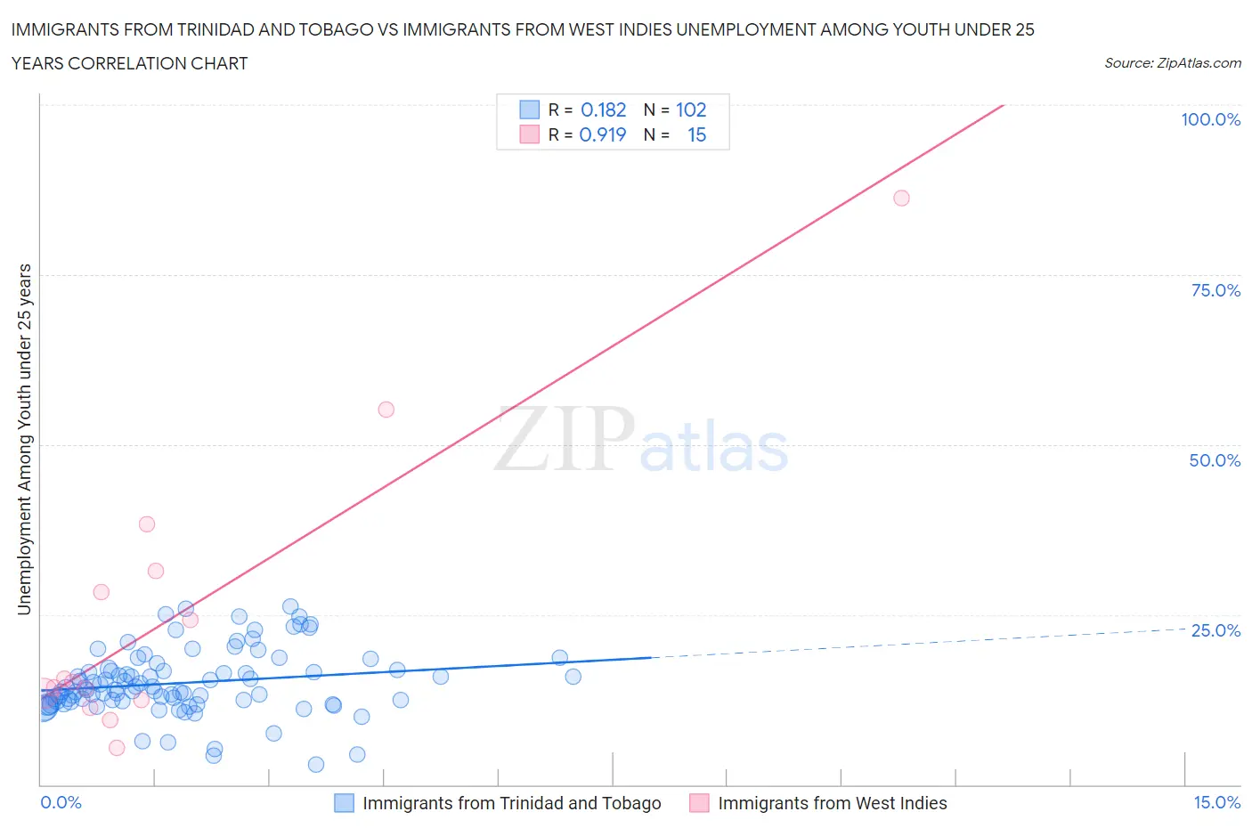 Immigrants from Trinidad and Tobago vs Immigrants from West Indies Unemployment Among Youth under 25 years