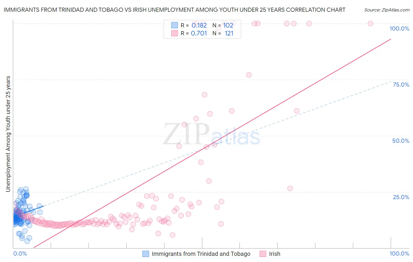 Immigrants from Trinidad and Tobago vs Irish Unemployment Among Youth under 25 years