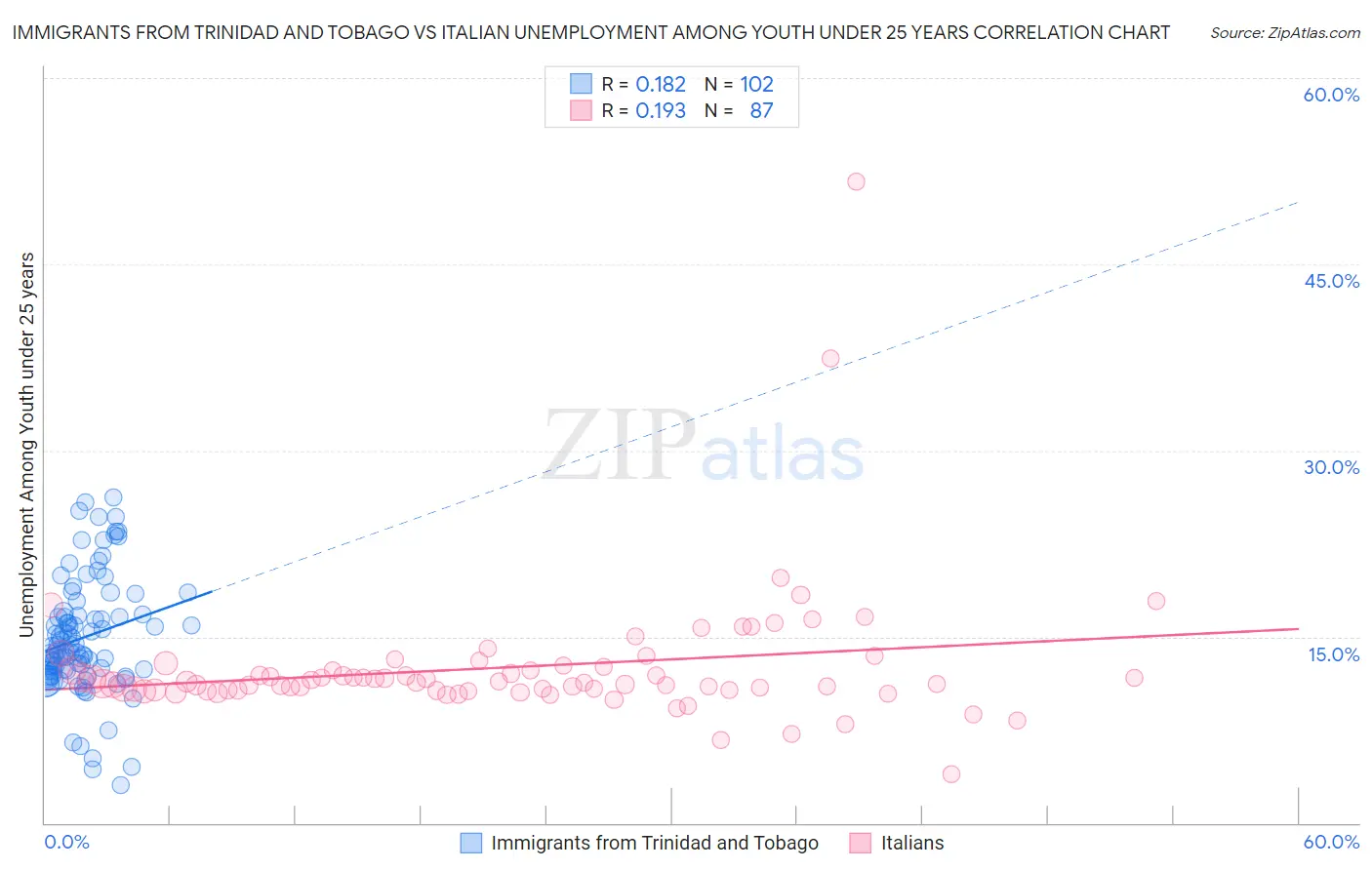 Immigrants from Trinidad and Tobago vs Italian Unemployment Among Youth under 25 years