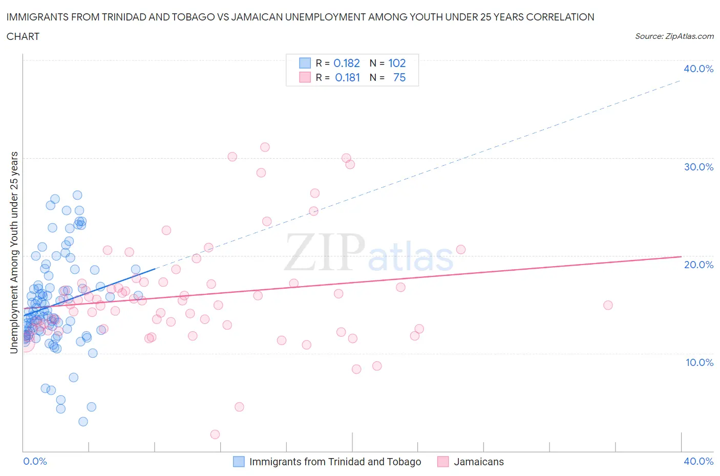 Immigrants from Trinidad and Tobago vs Jamaican Unemployment Among Youth under 25 years