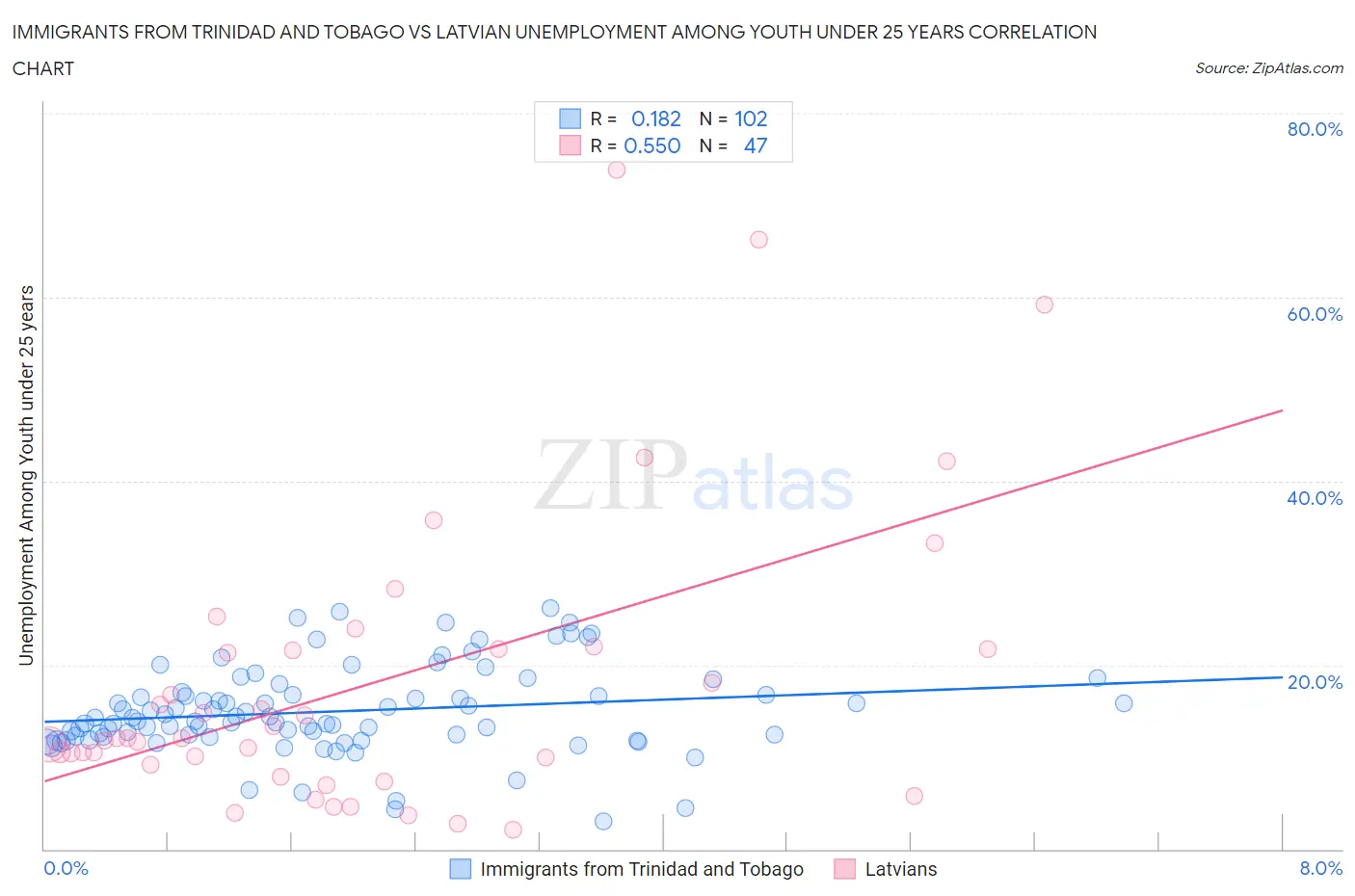 Immigrants from Trinidad and Tobago vs Latvian Unemployment Among Youth under 25 years