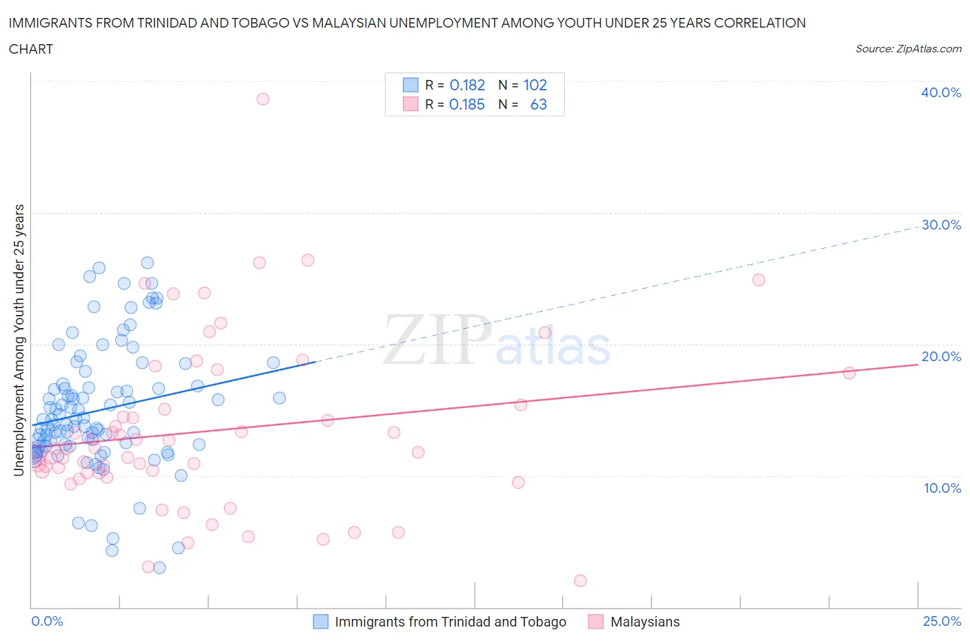 Immigrants from Trinidad and Tobago vs Malaysian Unemployment Among Youth under 25 years