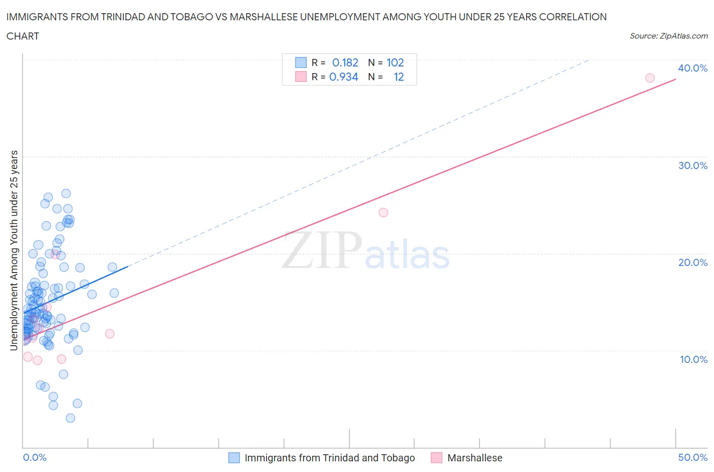 Immigrants from Trinidad and Tobago vs Marshallese Unemployment Among Youth under 25 years
