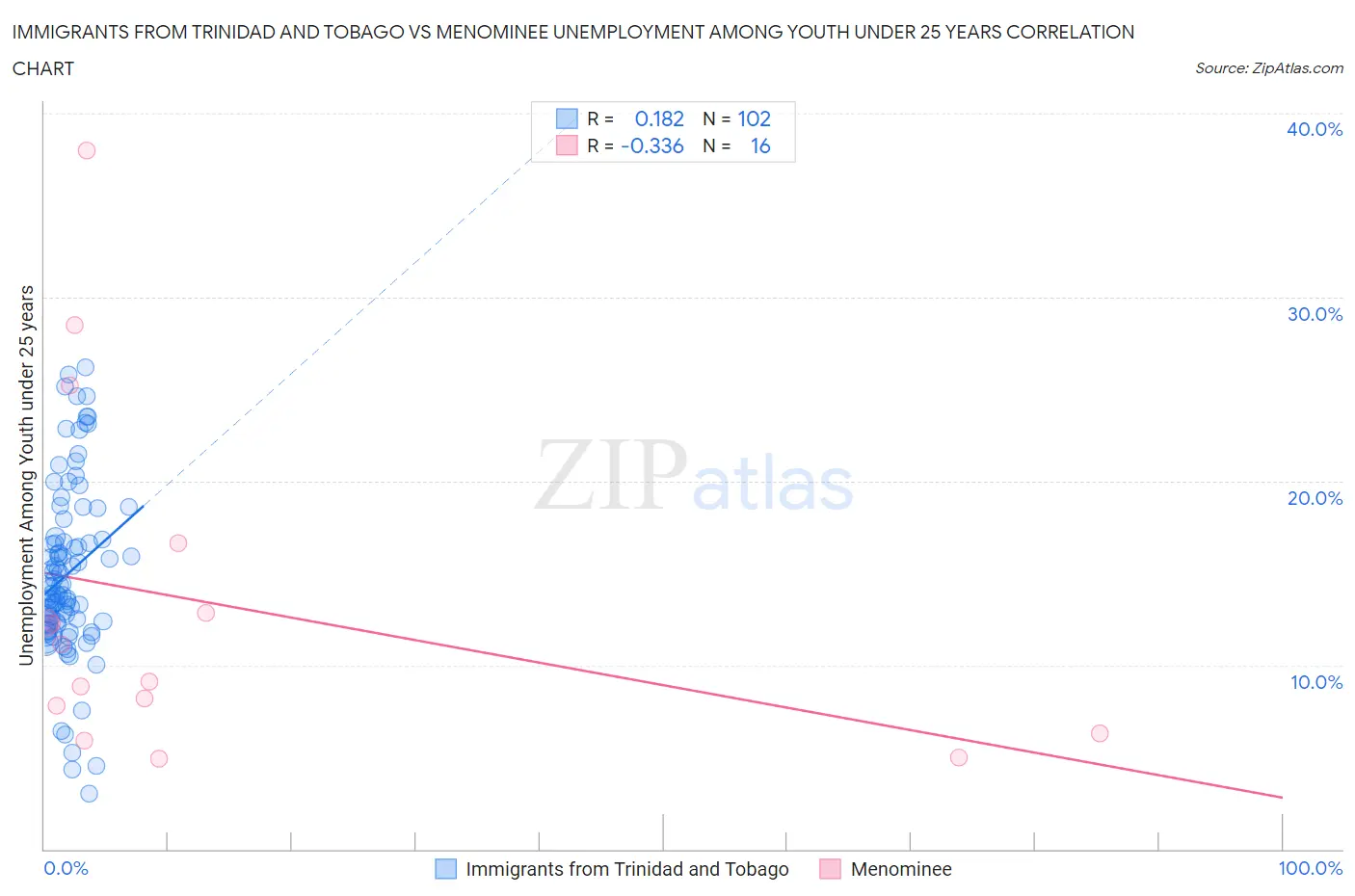 Immigrants from Trinidad and Tobago vs Menominee Unemployment Among Youth under 25 years